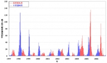 图一：1997年至2006年威尔斯亲王医院每周甲型流感入院人数