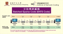 相比傳統線型網絡，分批稀疏編碼（BATS Code）可以增加56%的傳輸速率及減少29%的整體數據流失。