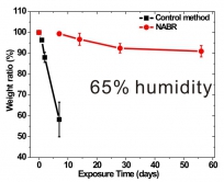 Perovskite material prepared through the NABR methodology is stable for two months in a humidity of approximately 65%, whereas other perovskites prepared by traditional methods degrade distinctly after one week.