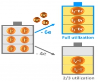 During the charging process, bromide (Br-) replaces iodide as the complexing agent to form iodine bromide ions, releasing the iodide (I-) to contribute energy capacity.