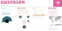 An infographic illustrating the newly detected gravitational waves. (Credit: LSC/Daniel Williams)