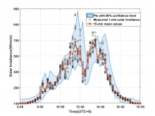 Fig. 6  The 15-minute prediction intervals of solar irradiance via the granule-based model have a nominal confidence level as high as 90%.