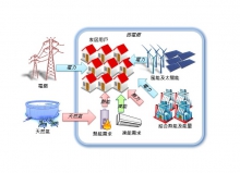 图一. 微电网运作图示。(由本项目合作伙伴及中大校友Masdar学院周志健教授、本项目经理谢雯小姐、以及陈名华教授联合制作)