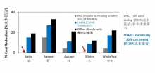 Fig.2  The online energy generation scheduling algorithm CHASE (Competitive Heuristic Algorithms for Scheduling Energy-generation) can bring about a remarkable 20% cost saving, given little or no generation/load forecast information.