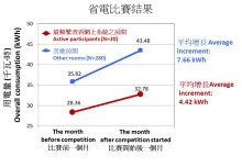 圖九.  在和聲書院省電比賽中，參與同學的用電量增幅只有其他同學的四成，顯示其省電意識有所提升。