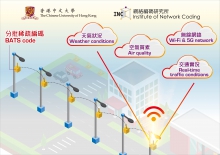 分批稀疏编码应用在绵延不绝的电灯柱上，毋须增设Wi-Fi发射站或额外铺设光纤网络，灯柱收集的数据也能快速传输至终端机，供市民及分析统计之用。