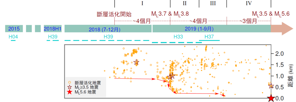 2019年四川威遠5.6級地震發生前的11個月內出現先兆訊號，這與頁岩氣開採活動有關。該氣田於2015年開始開發。由於H39平台的水力壓裂流體進入斷層影響，斷層於2018年10月閞始活動。隨後，因受到多個平台（如H37平台）持續水力壓裂的影響，先兆性前震因而沿著斷層向主震震源遷移。