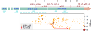 2019年四川威遠5.6級地震發生前的11個月內出現先兆訊號，這與頁岩氣開採活動有關。該氣田於2015年開始開發。由於H39平台的水力壓裂流體進入斷層影響，斷層於2018年10月閞始活動。隨後，因受到多個平台（如H37平台）持續水力壓裂的影響，先兆性前震因而沿著斷層向主震震源遷移。