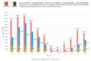 Comparison of air-conditioning electricity consumption before (2018/19 academic year) and after (2024/25 academic year) implementing the "mixed air-conditioning mode"
