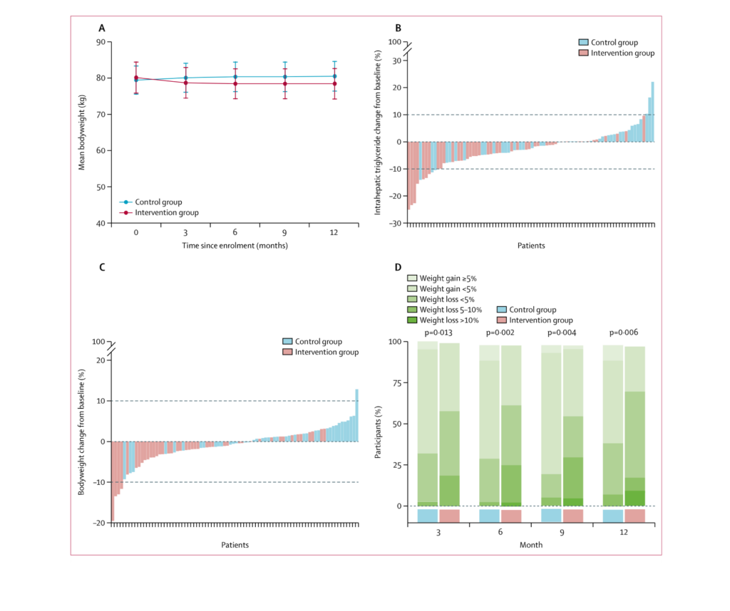 Having assessed the impact of lifestyle modification programme on participants’ bodyweight and BMI, researchers discover that the reduction of the mean bodyweight, intrahepatic triglyceride (liver fat) and individual’s bodyweight in the intervention group was more significant than that of the control group after one year, indicating more effective alleviation of MASLD with lifestyle intervention measures.