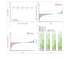 Having assessed the impact of lifestyle modification programme on participants’ bodyweight and BMI, researchers discover that the reduction of the mean bodyweight, intrahepatic triglyceride (liver fat) and individual’s bodyweight in the intervention group was more significant than that of the control group after one year, indicating more effective alleviation of MASLD with lifestyle intervention measures.