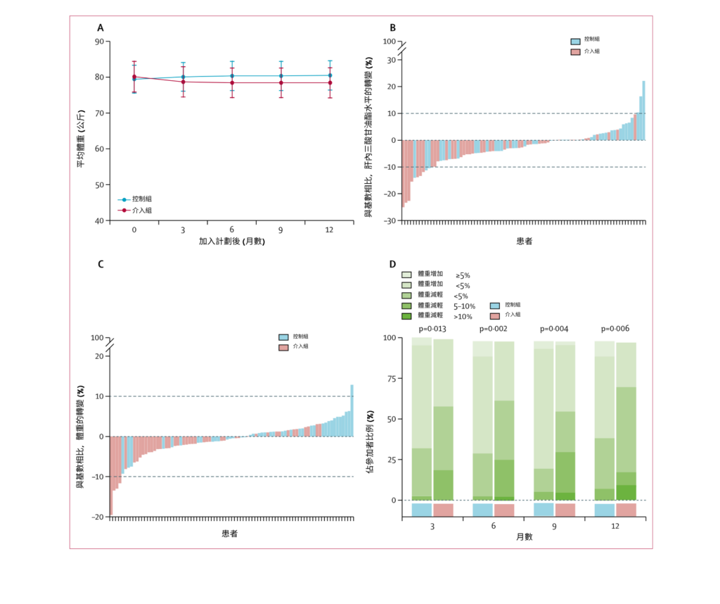 (See next image for English version) Having assessed the impact of lifestyle modification programme on participants’ bodyweight and BMI, researchers discover that the reduction of the mean bodyweight, intrahepatic triglyceride (liver fat) and individual’s bodyweight in the intervention group was more significant than that of the control group after one year, indicating more effective alleviation of MASLD with lifestyle intervention measures.