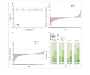 (See next image for English version) Having assessed the impact of lifestyle modification programme on participants’ bodyweight and BMI, researchers discover that the reduction of the mean bodyweight, intrahepatic triglyceride (liver fat) and individual’s bodyweight in the intervention group was more significant than that of the control group after one year, indicating more effective alleviation of MASLD with lifestyle intervention measures.