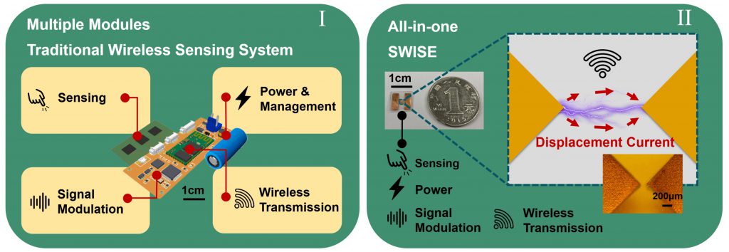 The comparison of the traditional wireless sensing system (I) with SWISE (II), where the SWISE has the characteristic of small, thin, light, and all-in-one.