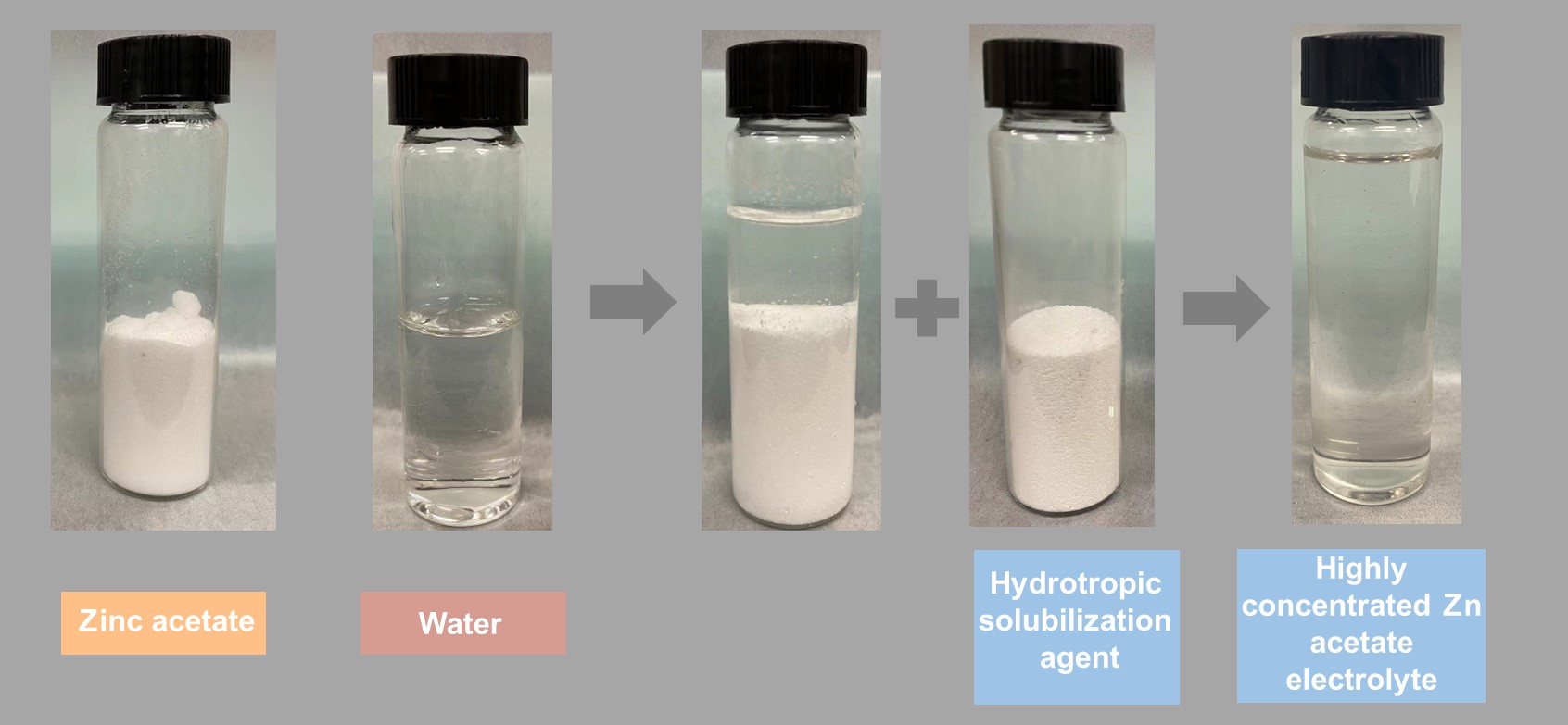 Hydrotropic solubilization of zinc acetates for sustainable aqueous battery  electrolytes