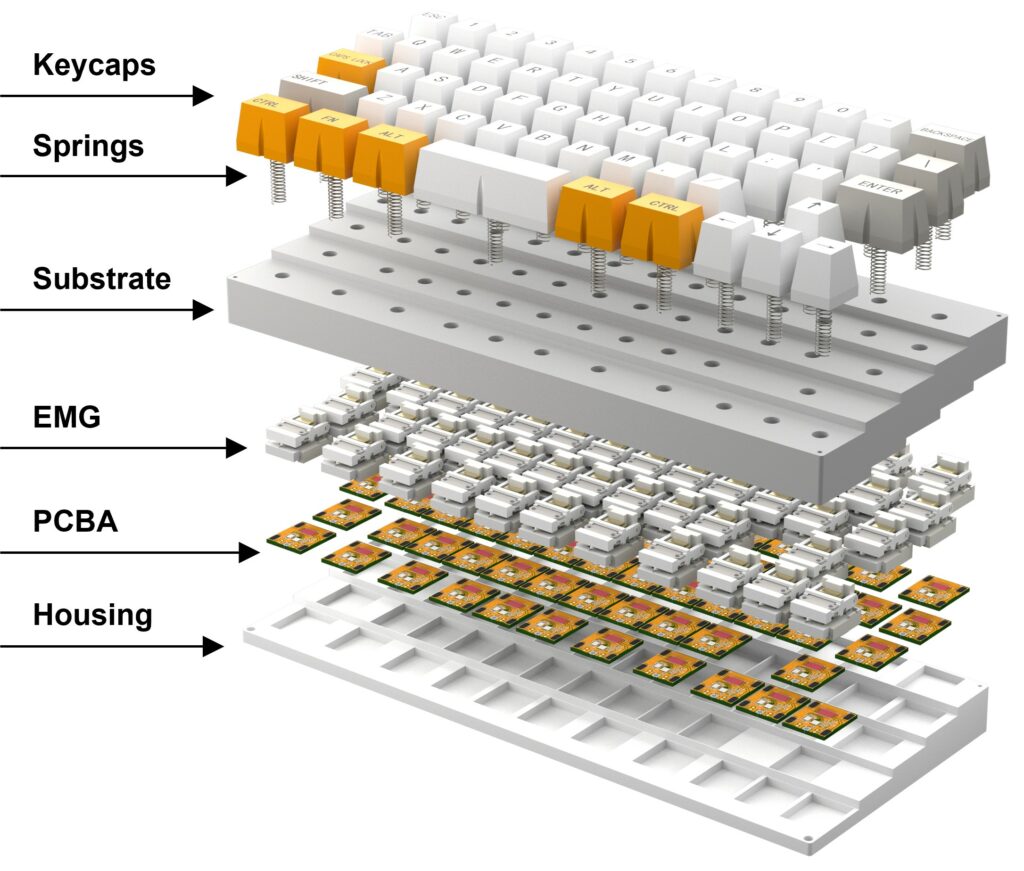 The battery-free wireless keyboard utilises cutting-edge “kinetic-to-electrical” energy conversion technology, which transforms the kinetic energy from each keystroke into electrical power to operate the keyboard and transmit signals